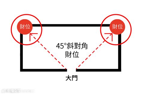 財位旁邊有窗戶|【風水特輯】家中財位在哪裡？8財位缺失恐漏財又犯。